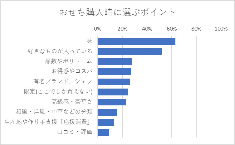 おせちを購入するとしたら、その際に選ぶポイントは