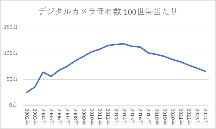 デジタルカメラ保有数 100世帯当たり