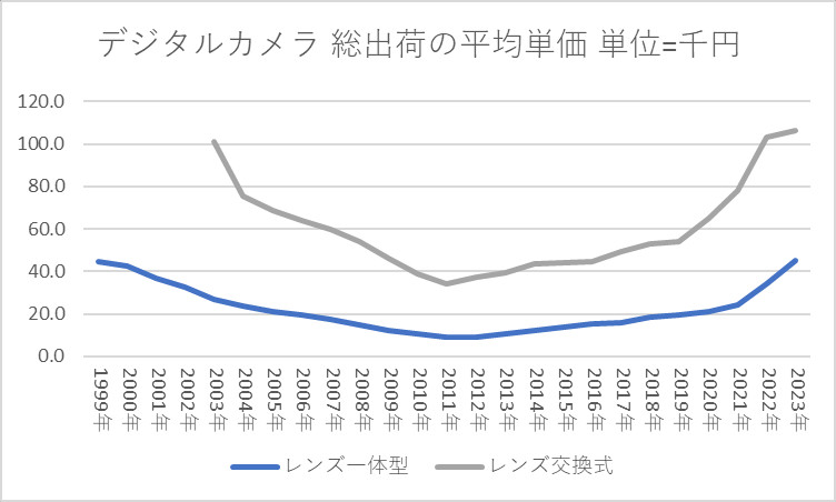 デジタルカメラ 総出荷の平均単価