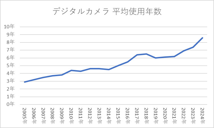 デジタルカメラ 平均使用年数