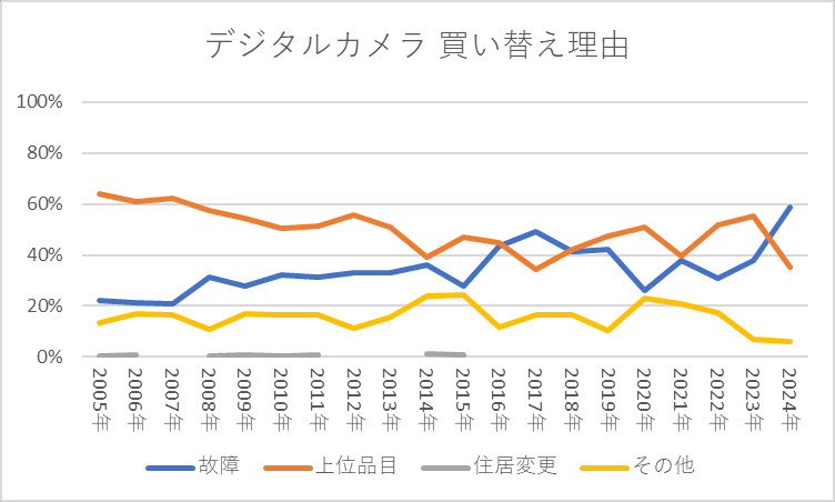 デジタルカメラ 買い替え理由