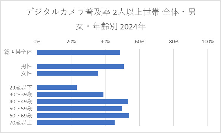 デジタルカメラ普及率 2人以上世帯 全体・男女・年齢別 2024年