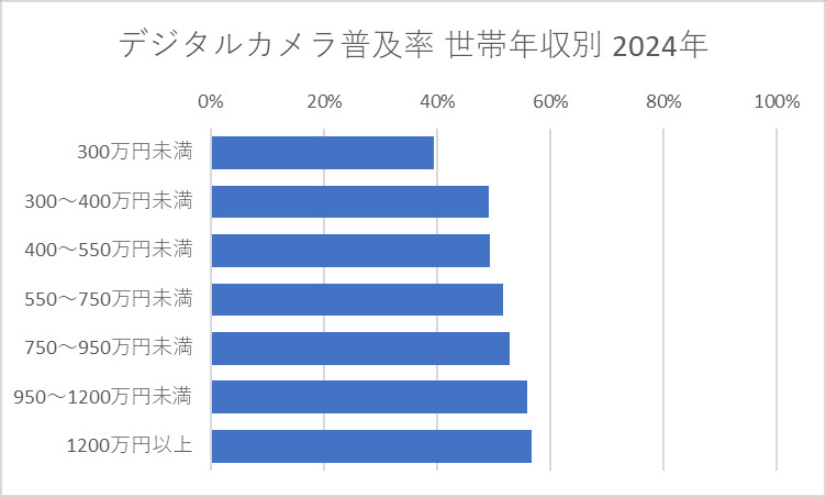 デジタルカメラ普及率 世帯年収別 2024年