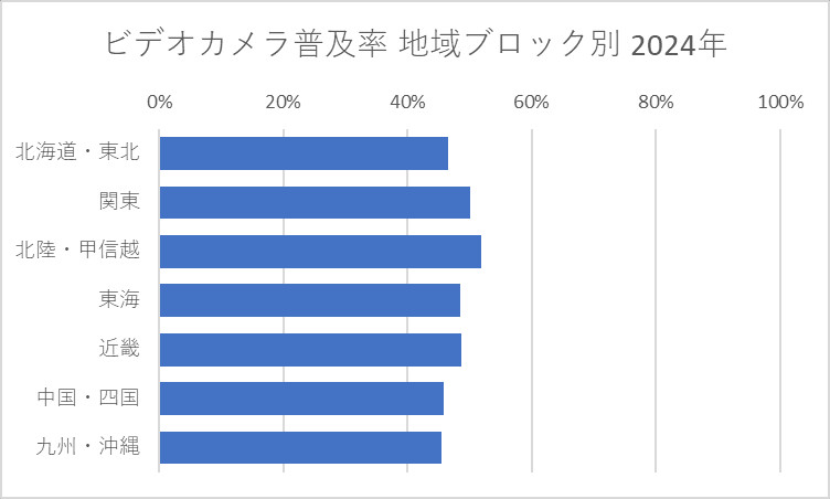 デジタルカメラ普及率 地域ブロック別 2024年