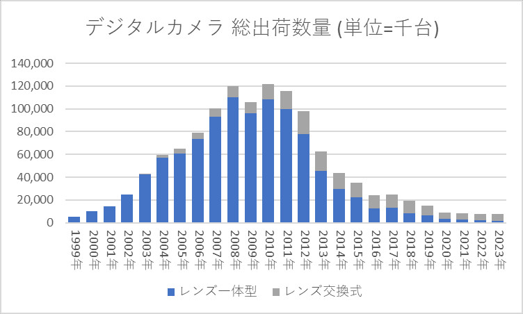 デジタルカメラ 総出荷数量