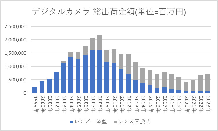 デジタルカメラ 総出荷金額