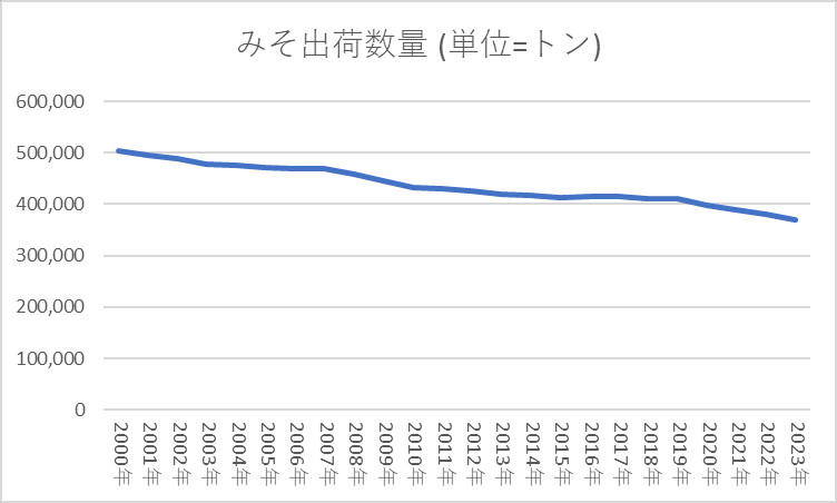 みそ出荷数量
