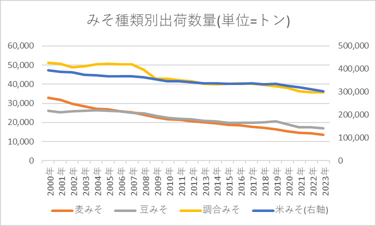 みそ種類別出荷数量