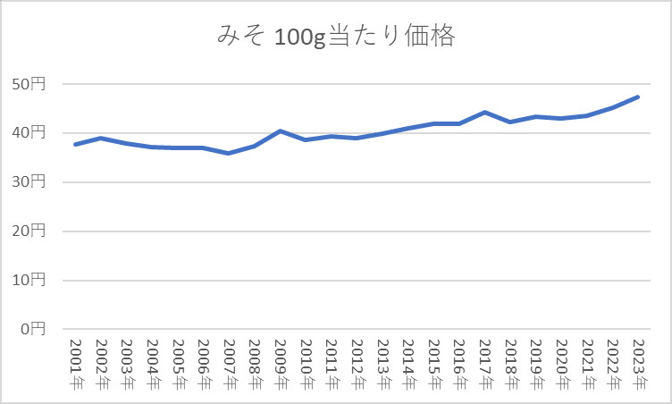 みそ 100g当たり価格