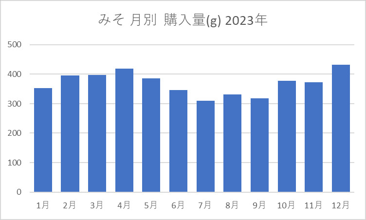 みそ 月別購入量(g) 2023年