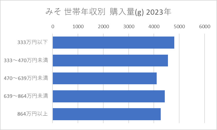 みそ 世帯年収別購入量(g) 2023年