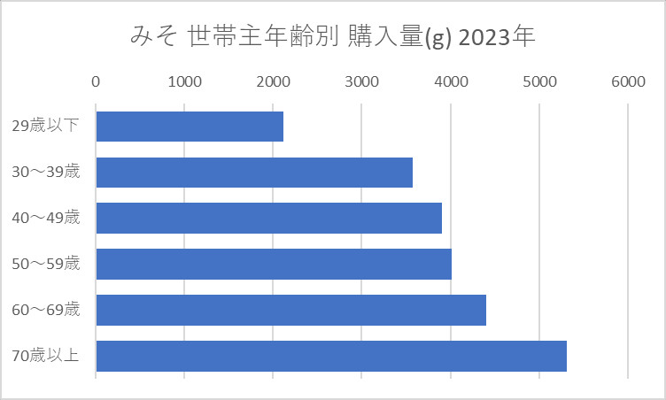 みそ 世帯主年齢別 購入量(g) 2023年