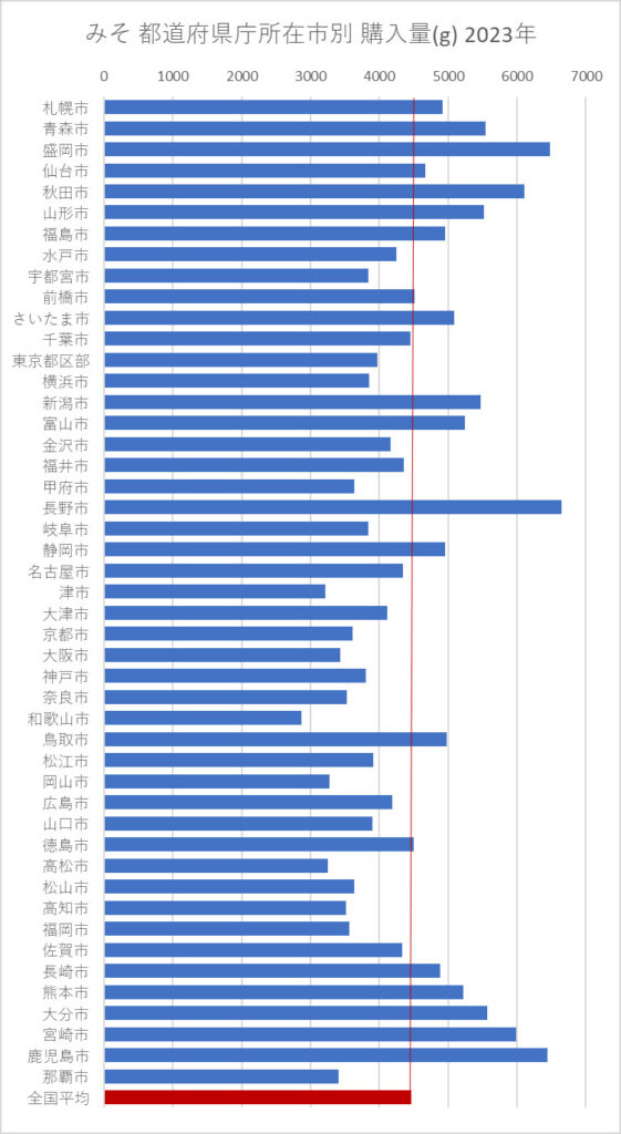 みそ 都道府県庁所在市別 購入量(g) 2023年