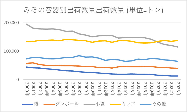 みその容器別出荷数量出荷数量