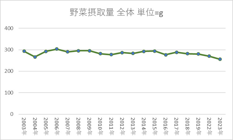 野菜摂取量 単位=グラム