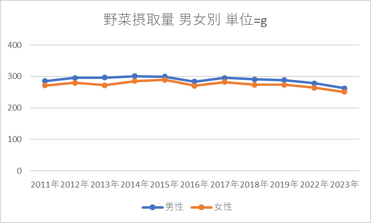 野菜摂取量 男女別 単位=グラム