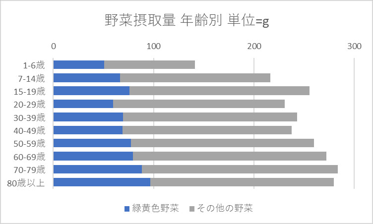 野菜摂取量 年齢別 単位=グラム