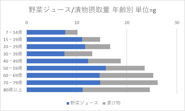 野菜ジュース 漬物摂取量 年齢別 単位=グラム 2019年