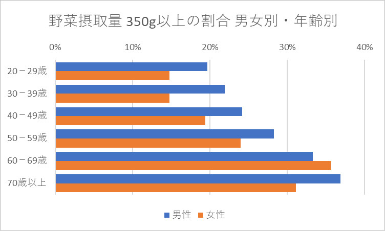 野菜摂取量 350g以上の割合 男女別・年齢別