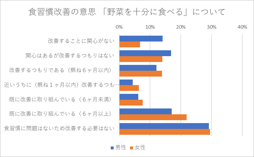 食習慣改善の意思 野菜を十分に食べる