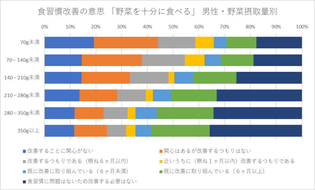 食習慣改善の意思 「野菜を十分に食べる」 男性・野菜摂取量別