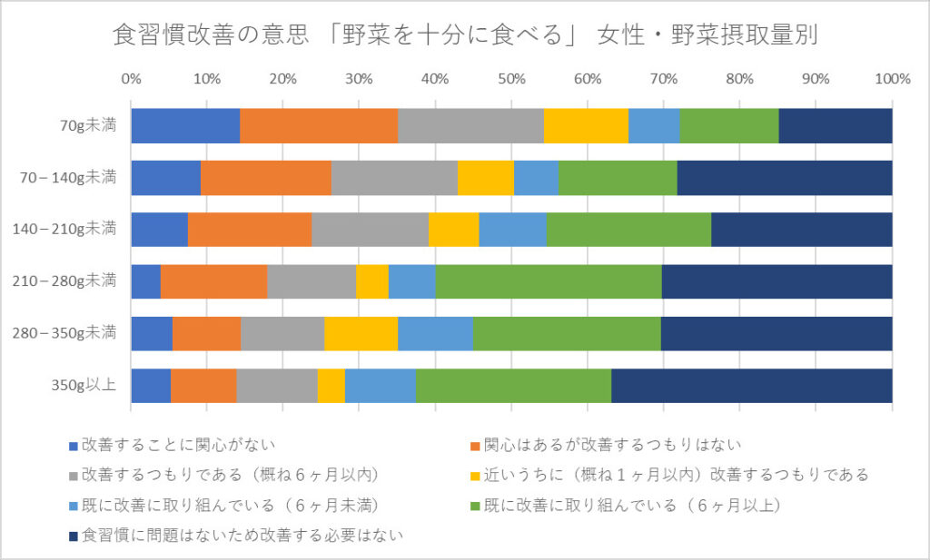 食習慣改善の意思 「野菜を十分に食べる」 女性・野菜摂取量別