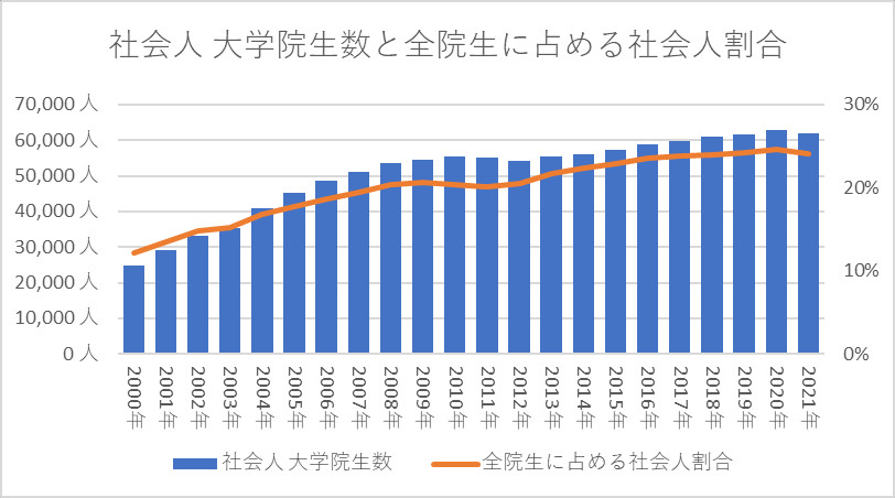 社会人 大学院生 人数と割合