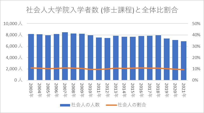 社会人大学院入学者数 (修士課程)と全体比割合