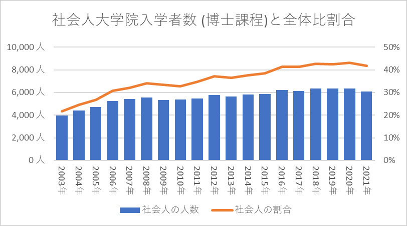 社会人大学院入学者数 (博士課程)と全体比割合