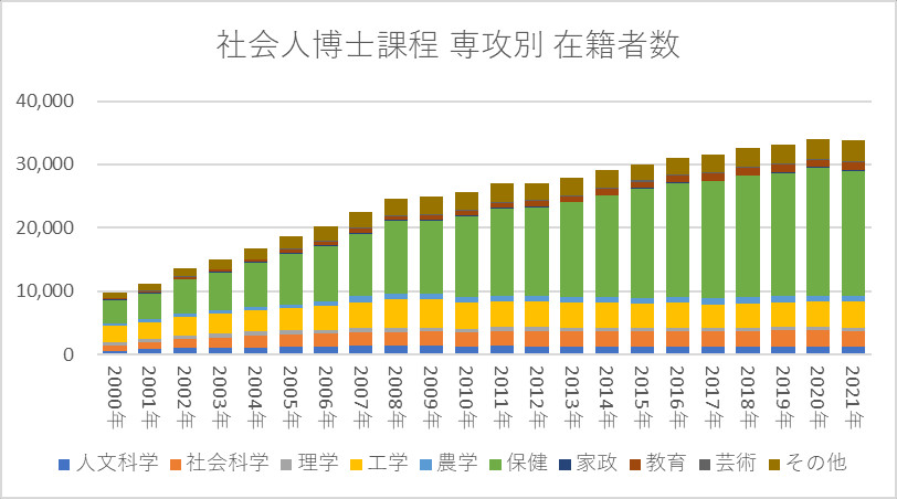 社会人博士課程 専攻別 在籍者数