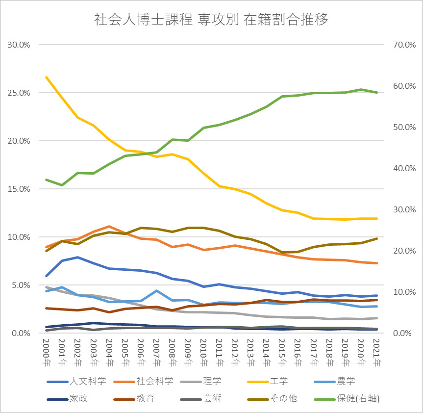 専攻別 社会人博士課程 在籍割合推移