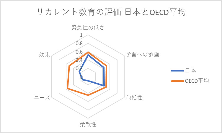 リカレント教育の評価 日本とOECD平均