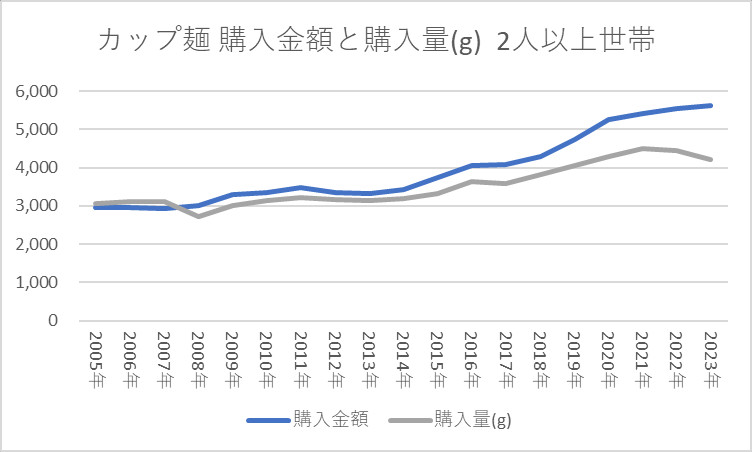 カップ麺 購入金額と購入量 2人以上世帯