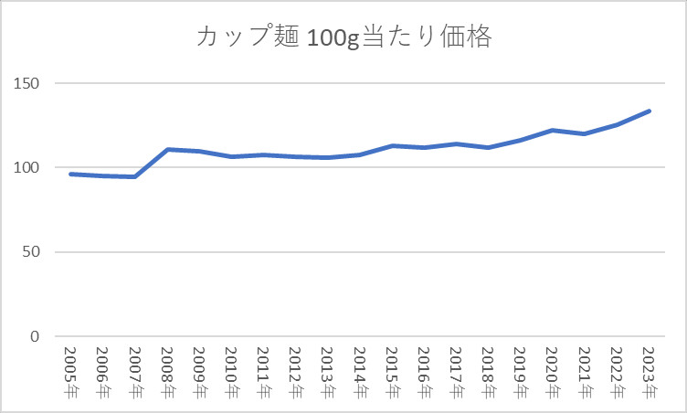 カップ麺 100g当たり価格