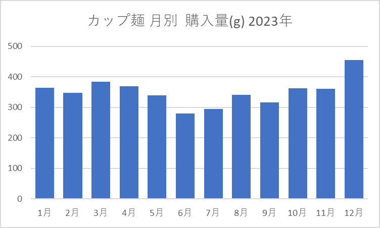 カップ麺 月別購入量(g) 2023年