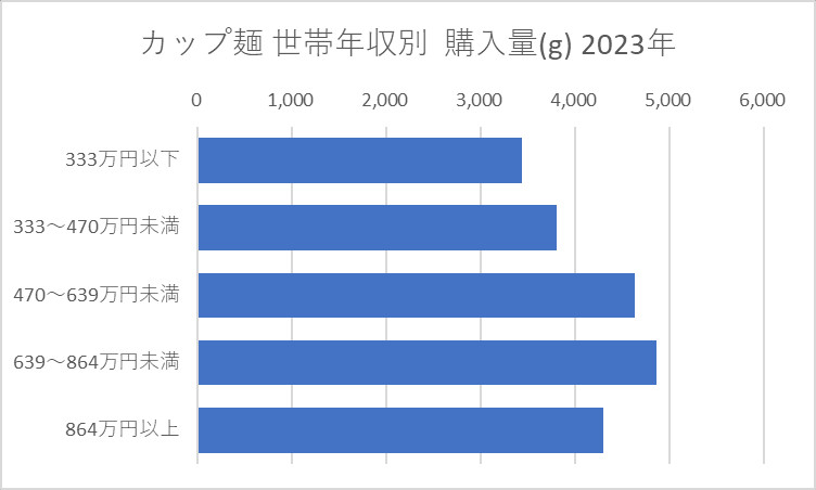 カップ麺 世帯主年収別 購入量(g) 2023年