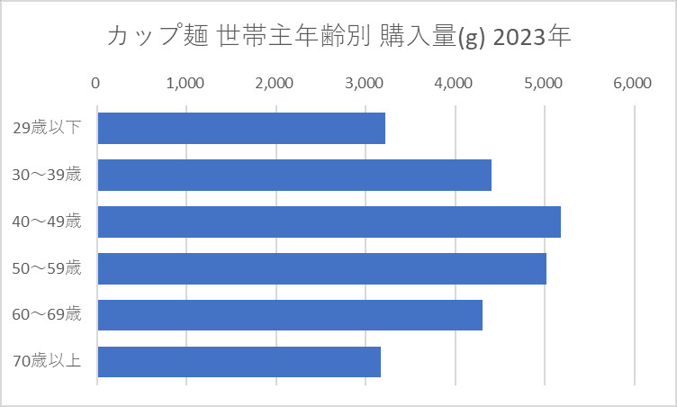 カップ麺 世帯主年齢別 購入量(g) 2023年