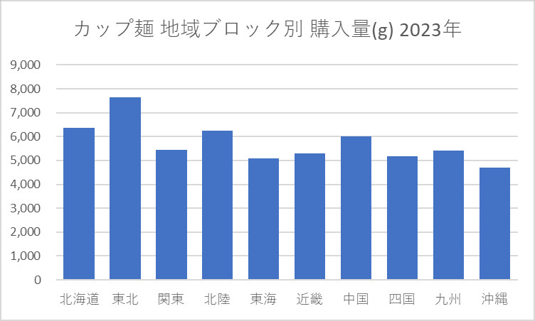 カップ麺 地域ブロック別 購入量(g) 2023年