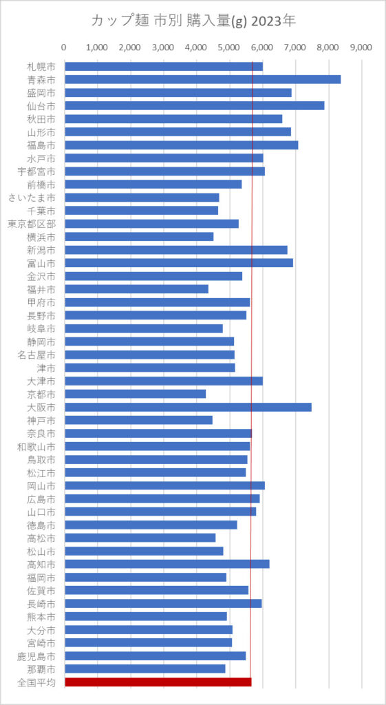 カップ麺 市別 購入量(g) 2023年