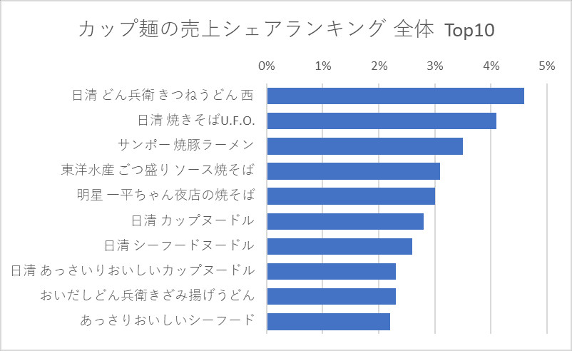 カップ麺の売上シェアランキング 全体 2023/10～2024/9