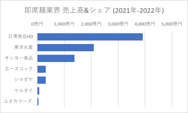 即席麺業界 売上高ランキング（2021年-2022年）