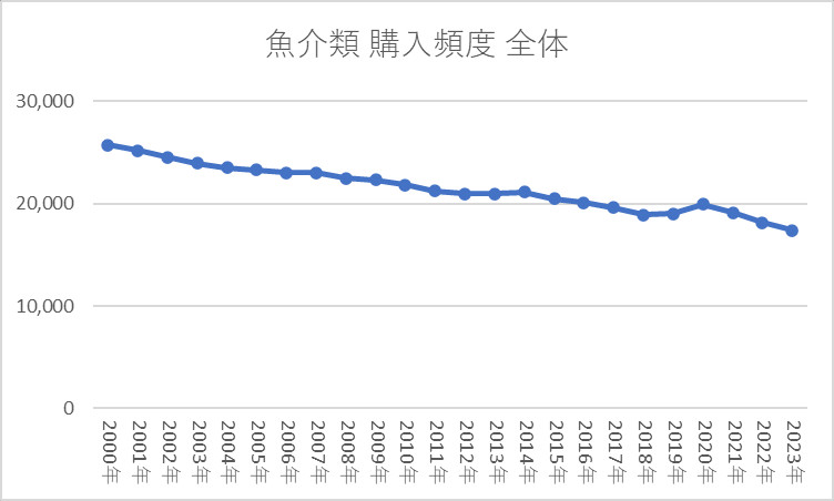 魚介類 購入頻度 全体