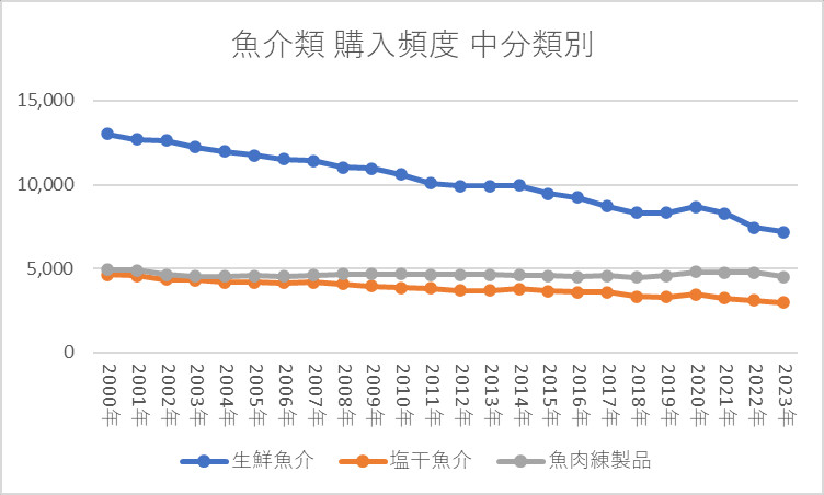 魚介類 購入頻度 「生鮮魚介」「塩干魚介」「魚肉練製品」