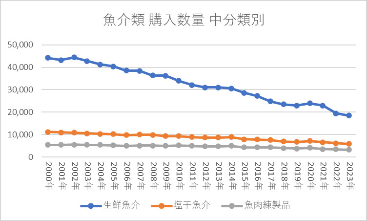 魚介類 購入数量