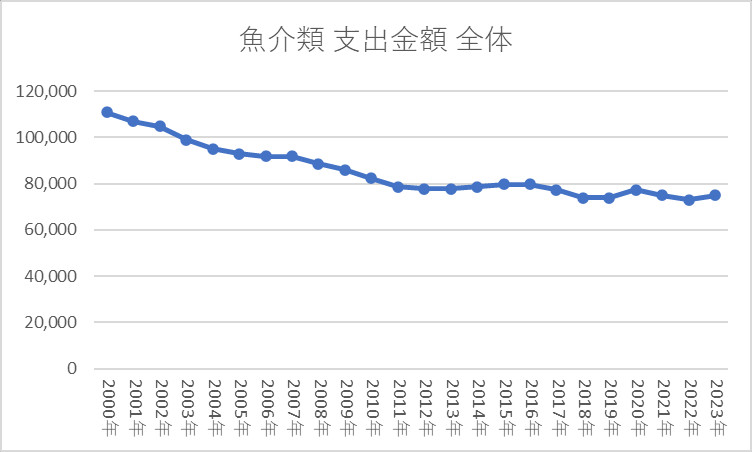 魚介類 支出金額 全体