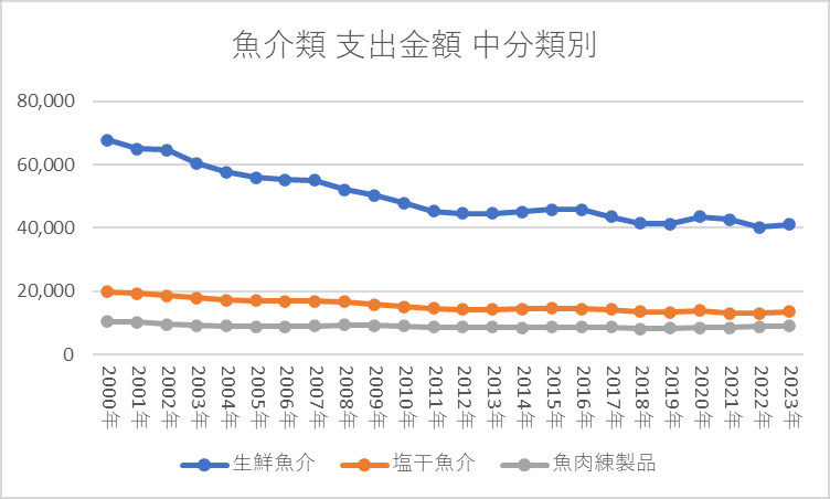 魚介類 支出金額 「生鮮魚介」「塩干魚介」「魚肉練製品」