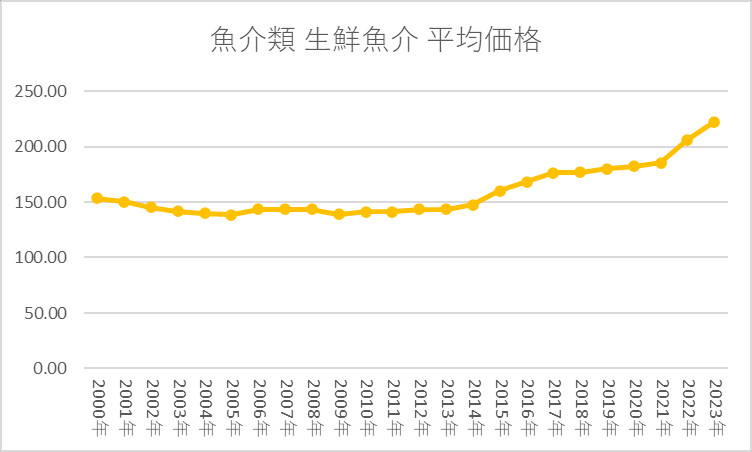 魚介類 平均価格