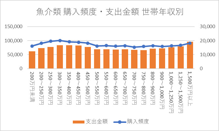 魚介類 購入頻度・支出金額 世帯年収別