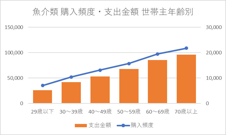 魚介類 購入頻度・支出金額 世帯主年齢別