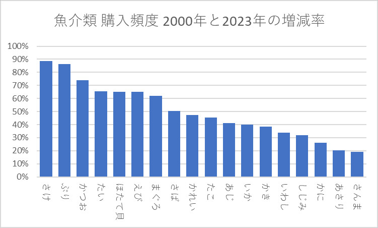 魚介類 購入頻度 小分類 2000年vs2023年